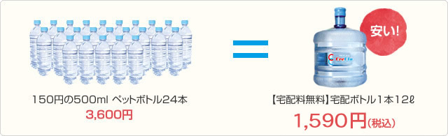 一般的な水との価格比較