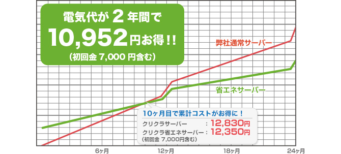 消費電力量シミュレーション