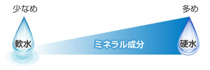 程よいミネラル成分量の軟水