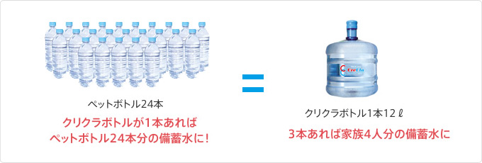 クリクラボトル1本はペットボトル24本と同量