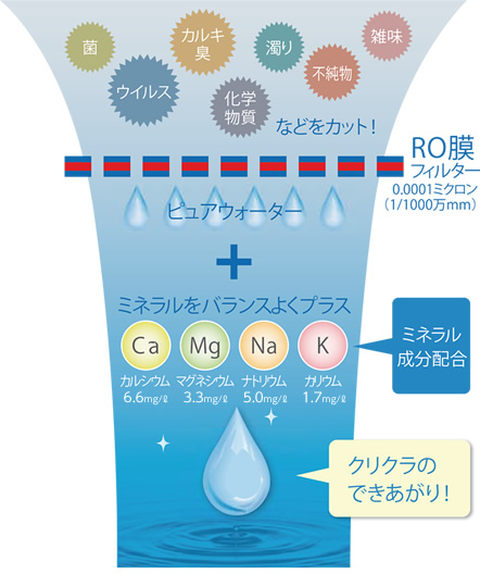 徹底的にろ過してミネラルを配合 RO膜で不純物を除去