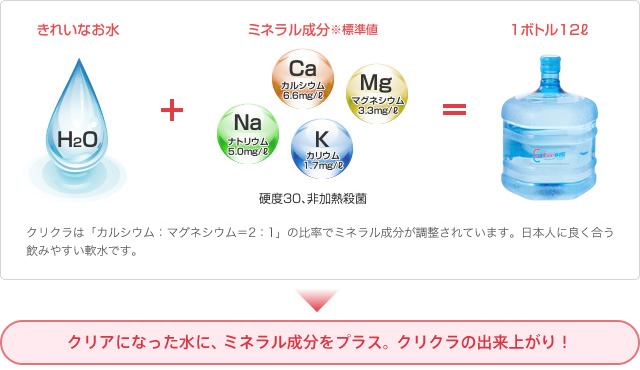 徹底的にろ過してミネラルを配合_2 キレイな水にミネラル成分をプラス